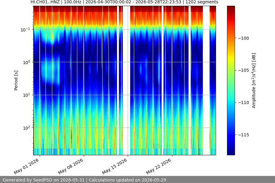spectrogram month