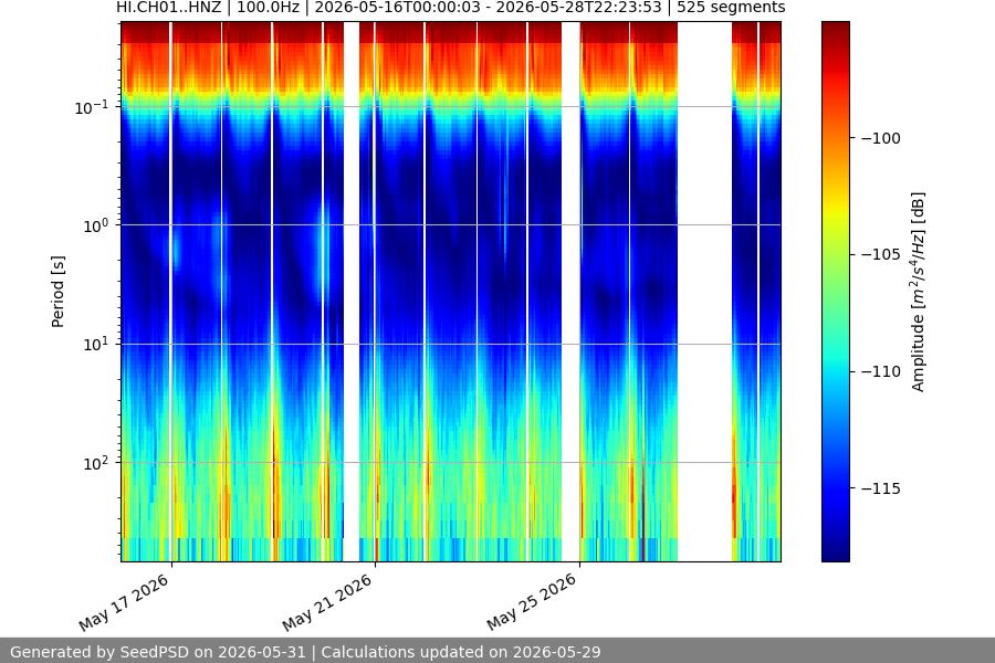 spectrogram two_weeks