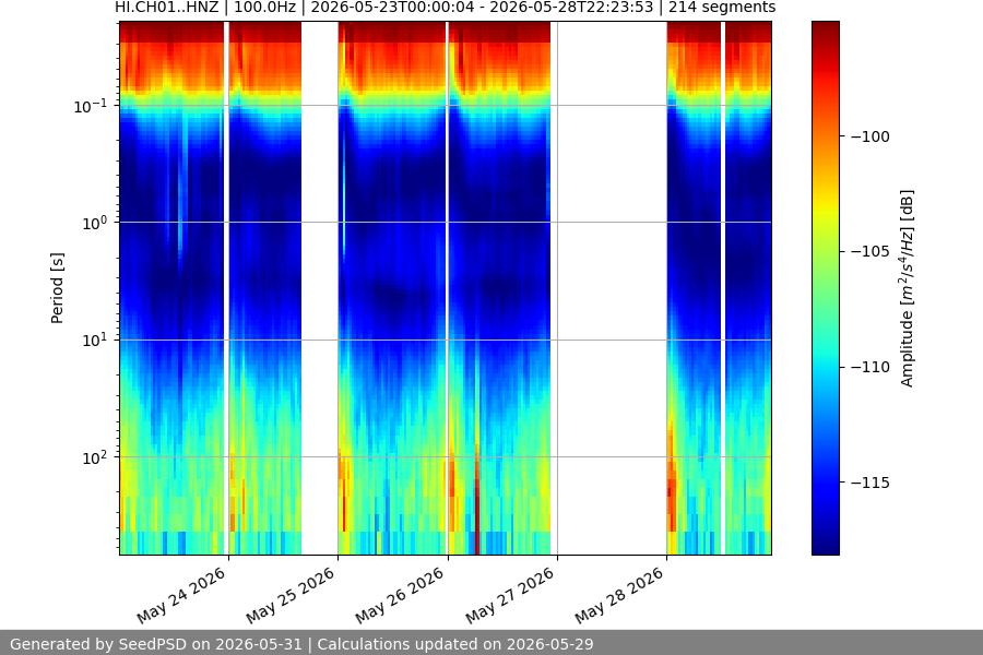 spectrogram week