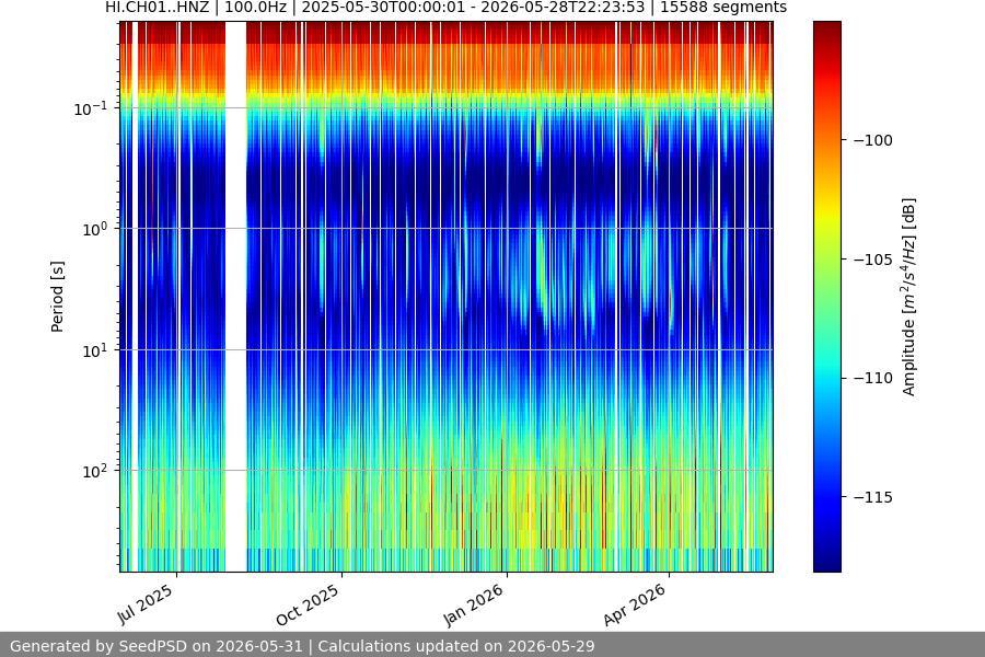 spectrogram year