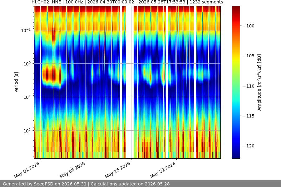 spectrogram month