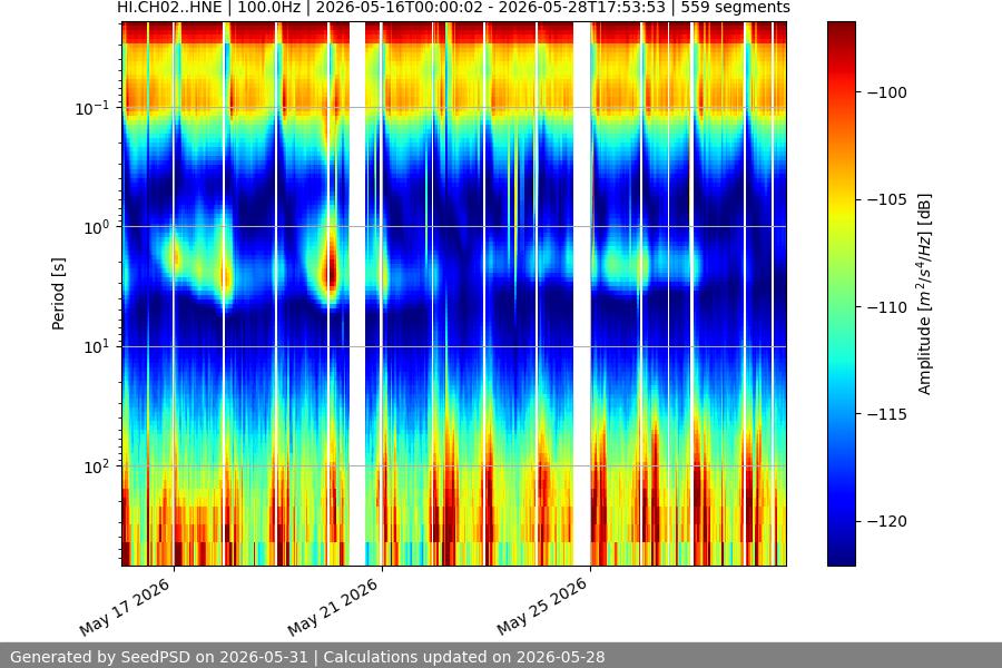 spectrogram two_weeks