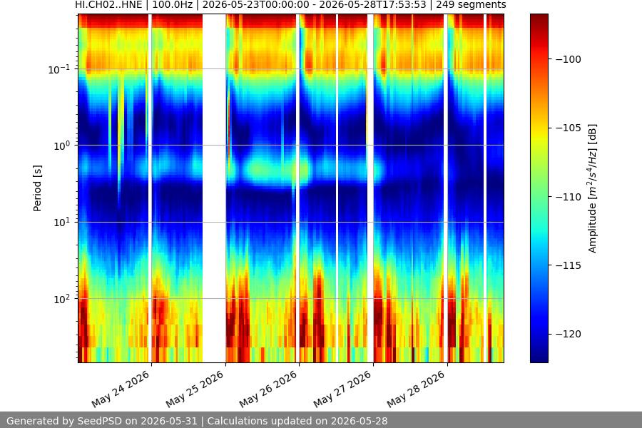 spectrogram week