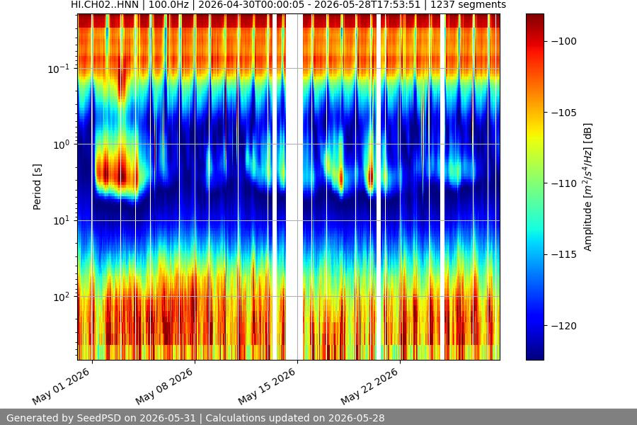 spectrogram month