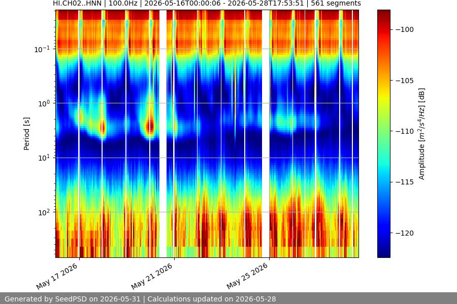 spectrogram two_weeks