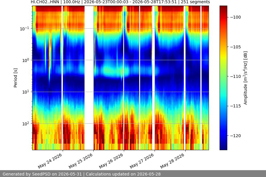 spectrogram week