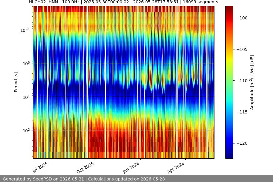 spectrogram year