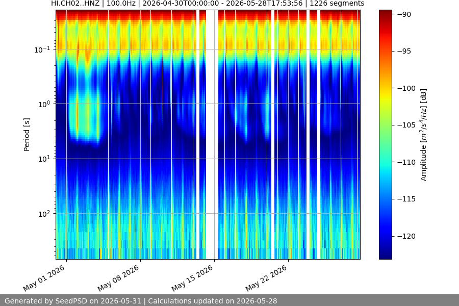 spectrogram month