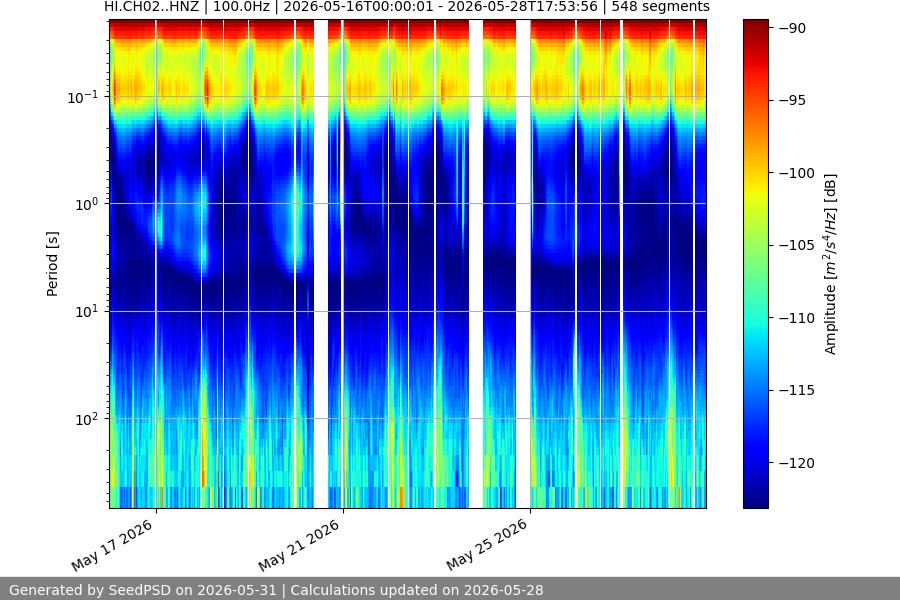spectrogram two_weeks