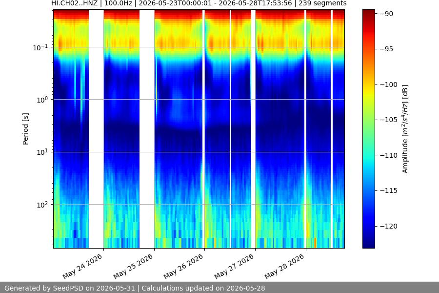 spectrogram week