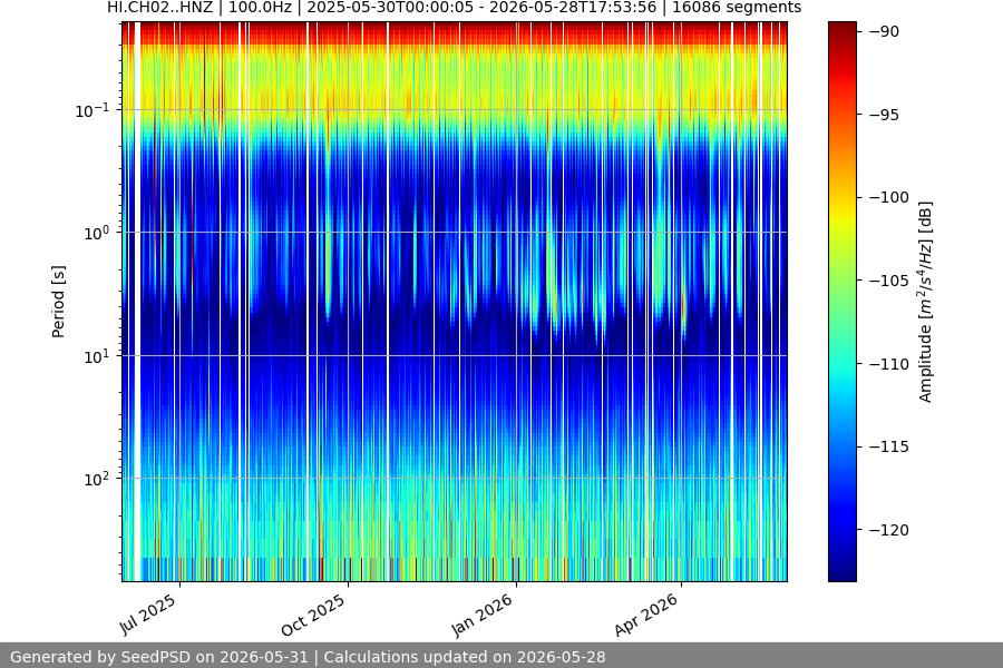 spectrogram year