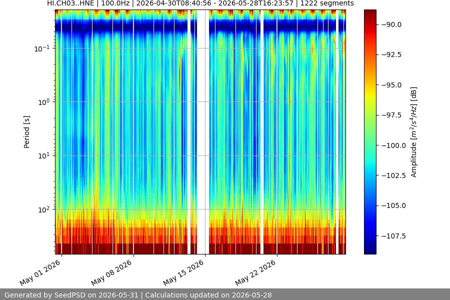 spectrogram month