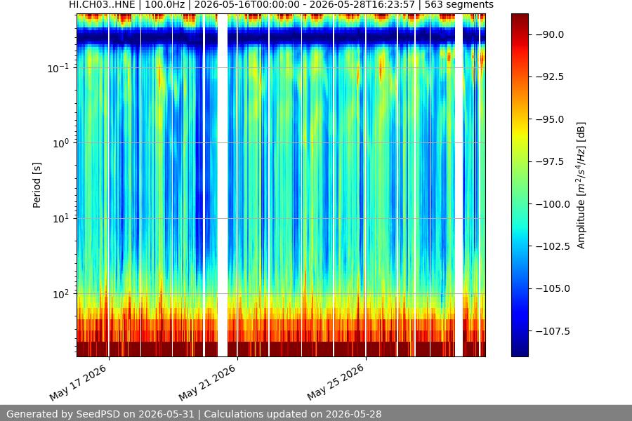 spectrogram two_weeks
