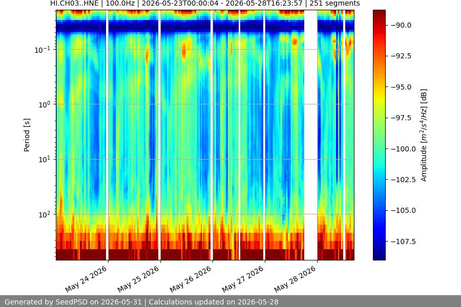 spectrogram week