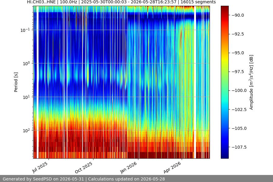 spectrogram year