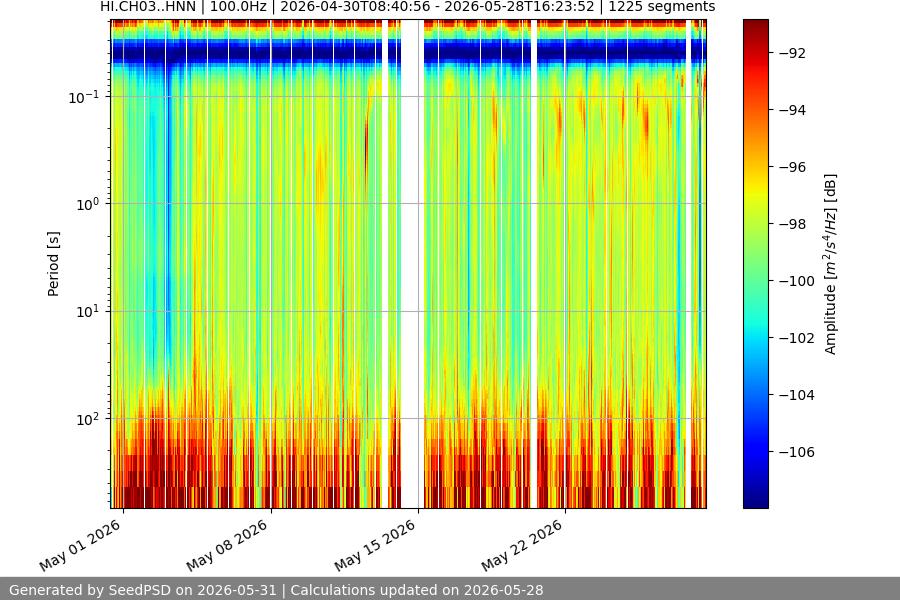 spectrogram month