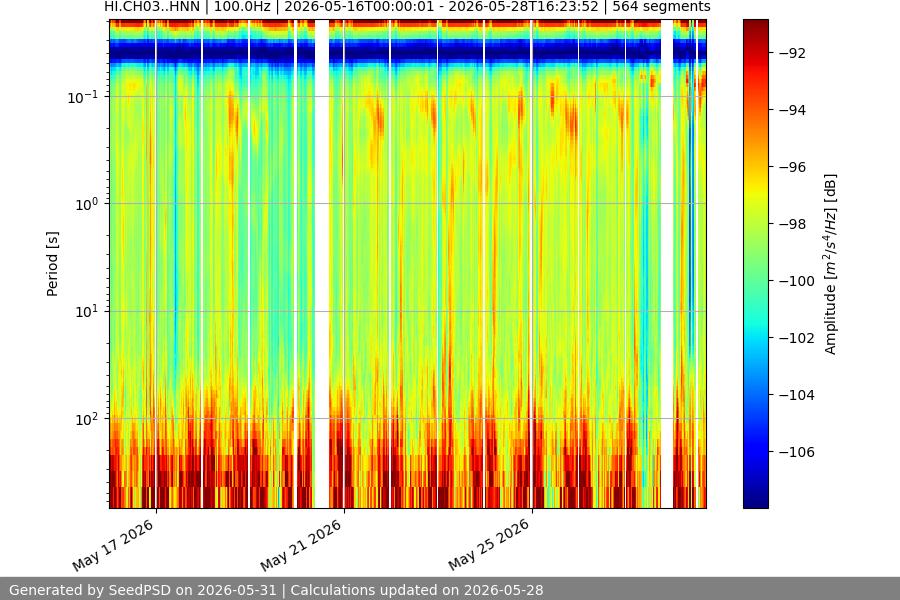 spectrogram two_weeks