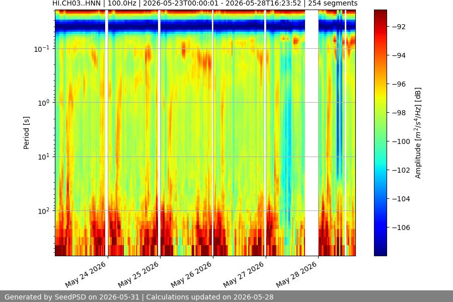 spectrogram week