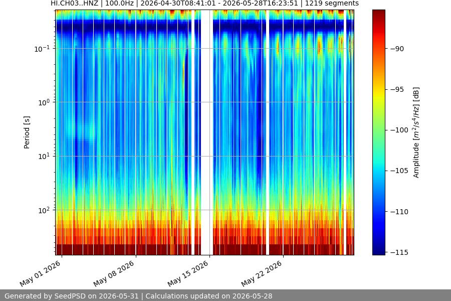 spectrogram month