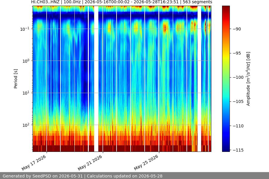 spectrogram two_weeks
