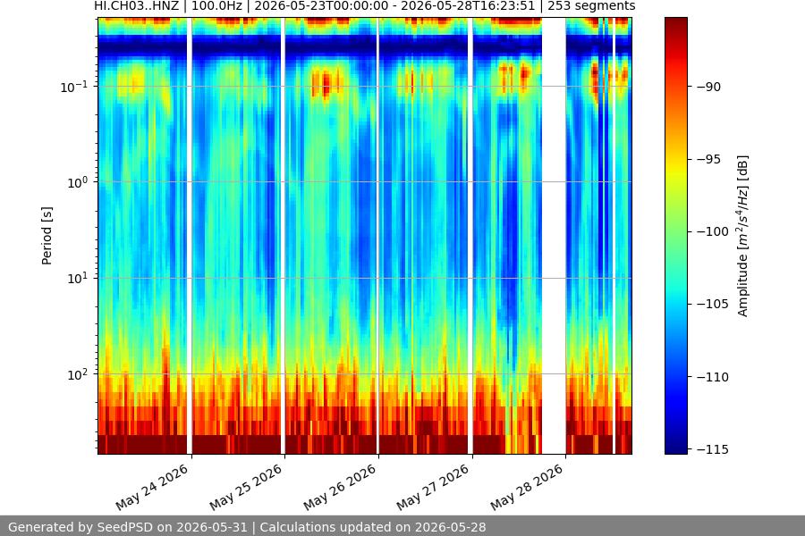 spectrogram week