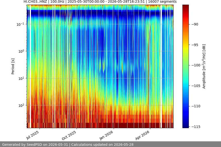spectrogram year