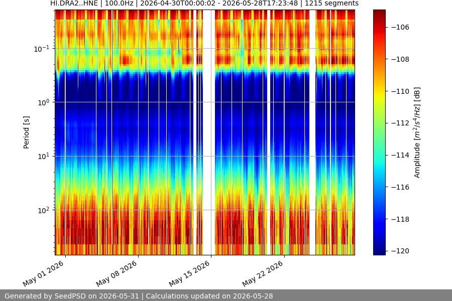 spectrogram month