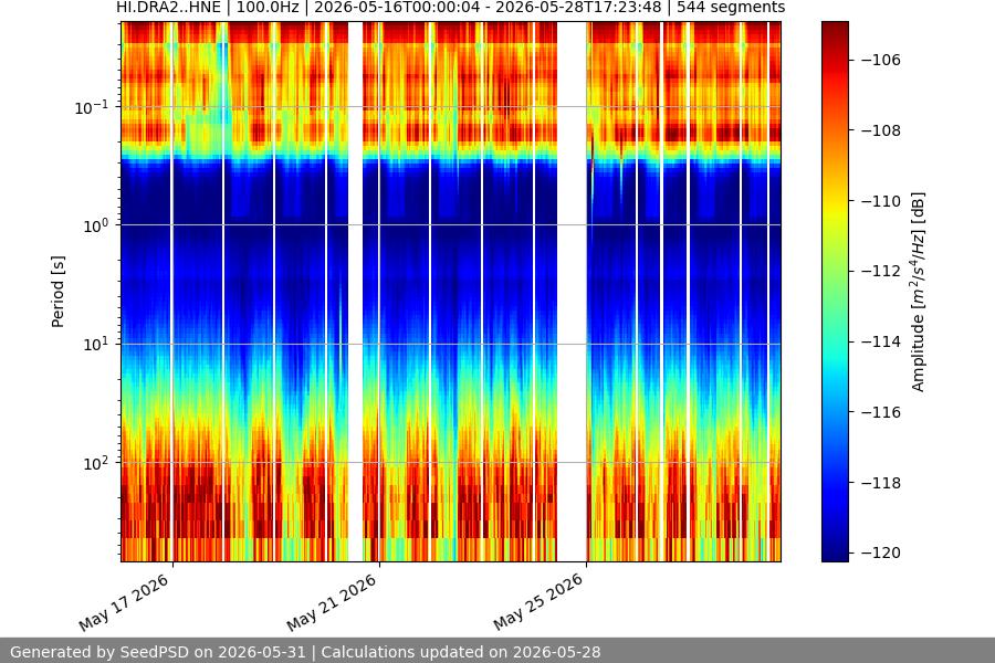 spectrogram two_weeks
