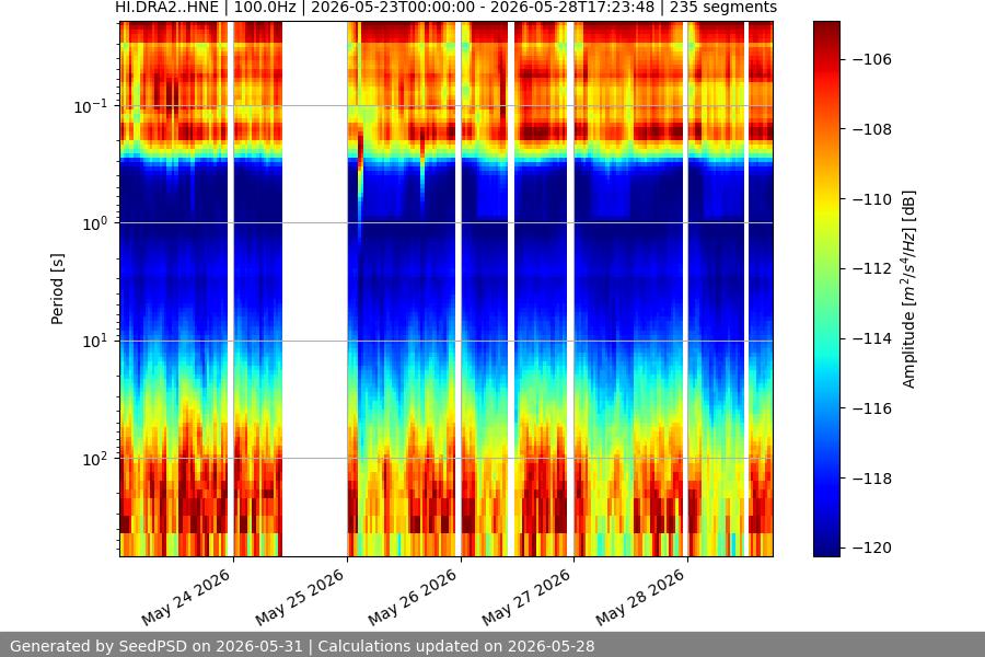 spectrogram week