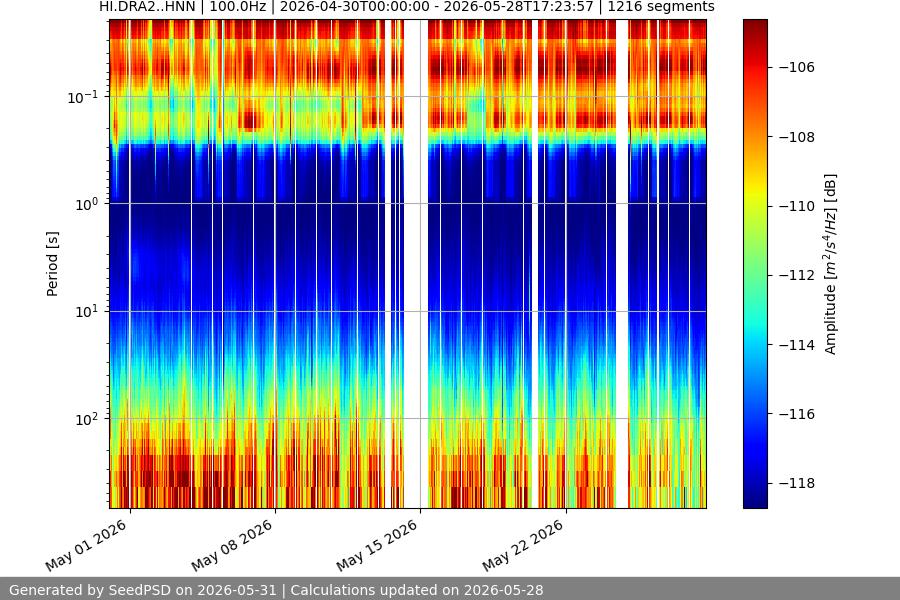 spectrogram month