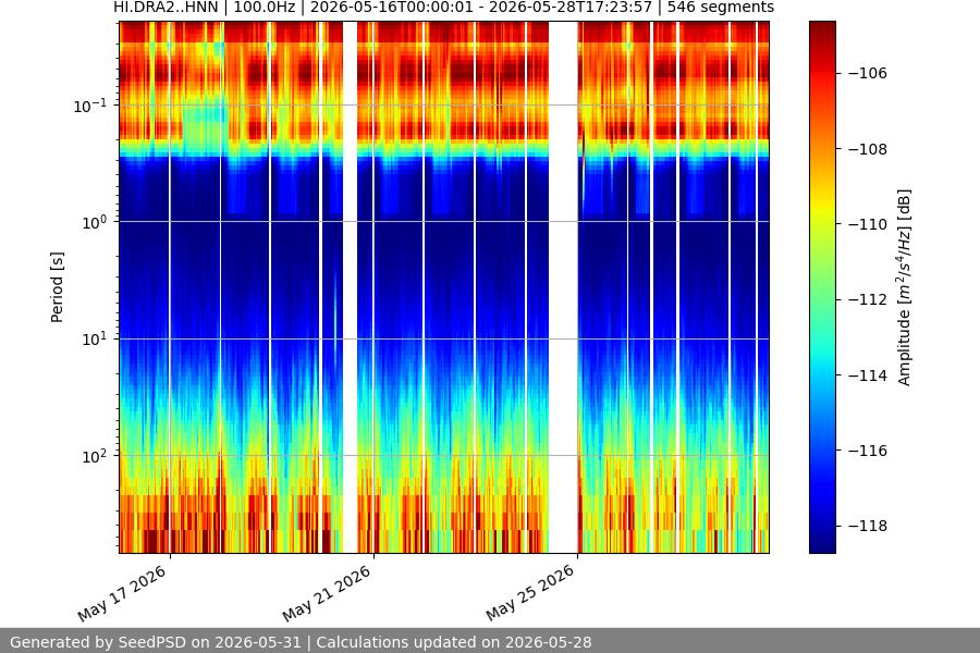 spectrogram two_weeks