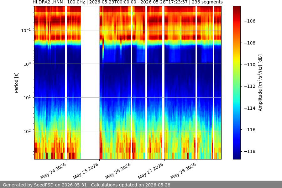 spectrogram week