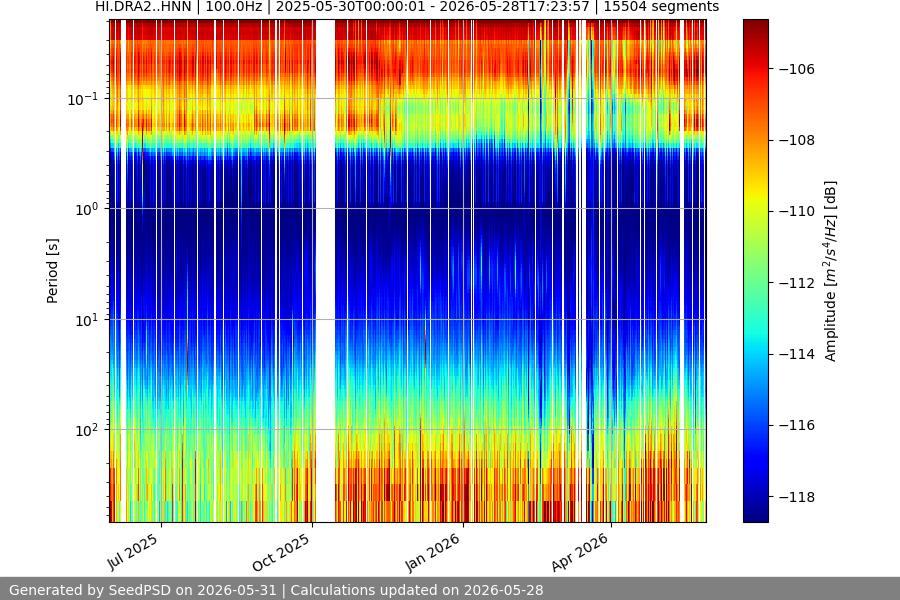 spectrogram year