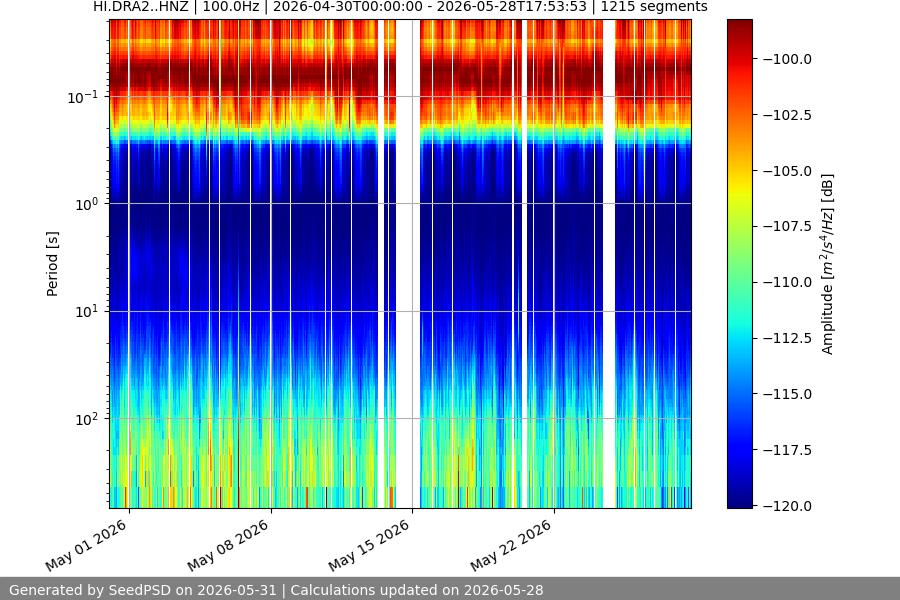 spectrogram month