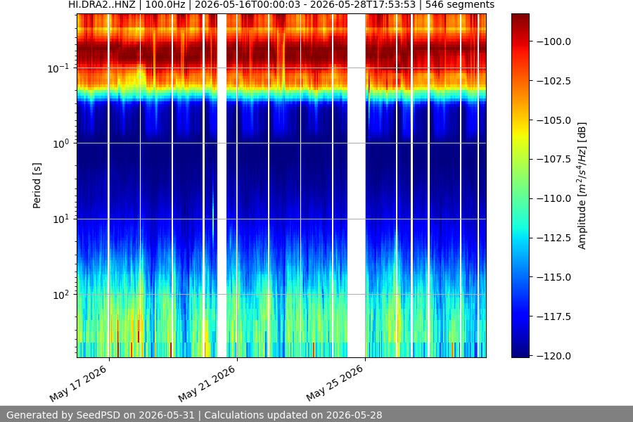 spectrogram two_weeks