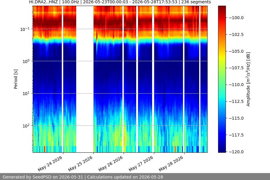 spectrogram week