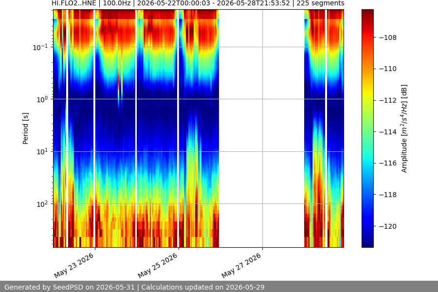spectrogram month