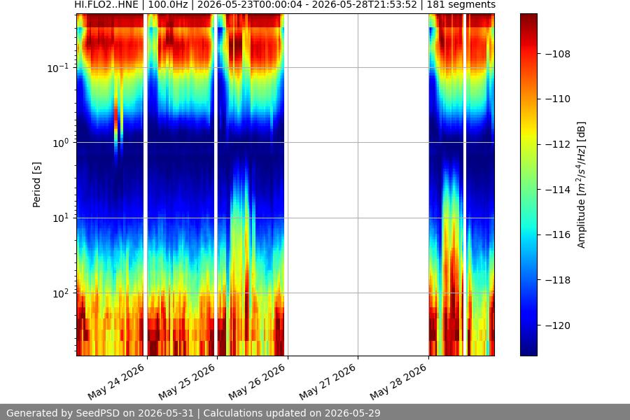 spectrogram week