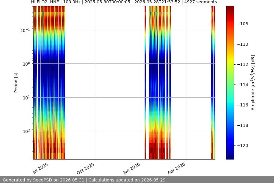 spectrogram year