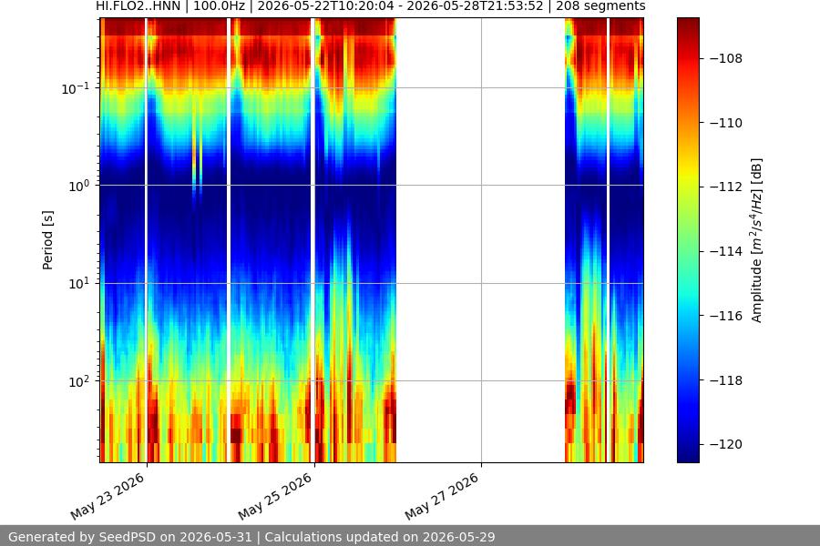 spectrogram month