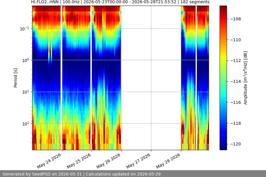 spectrogram week