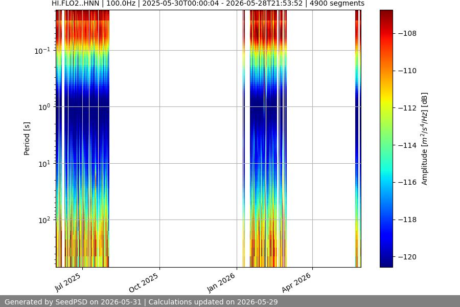 spectrogram year