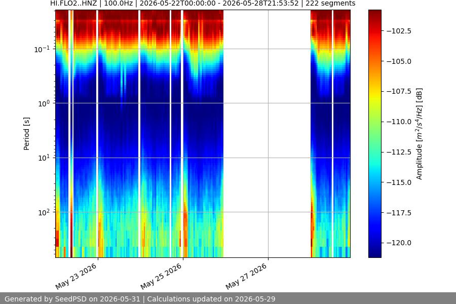spectrogram two_weeks