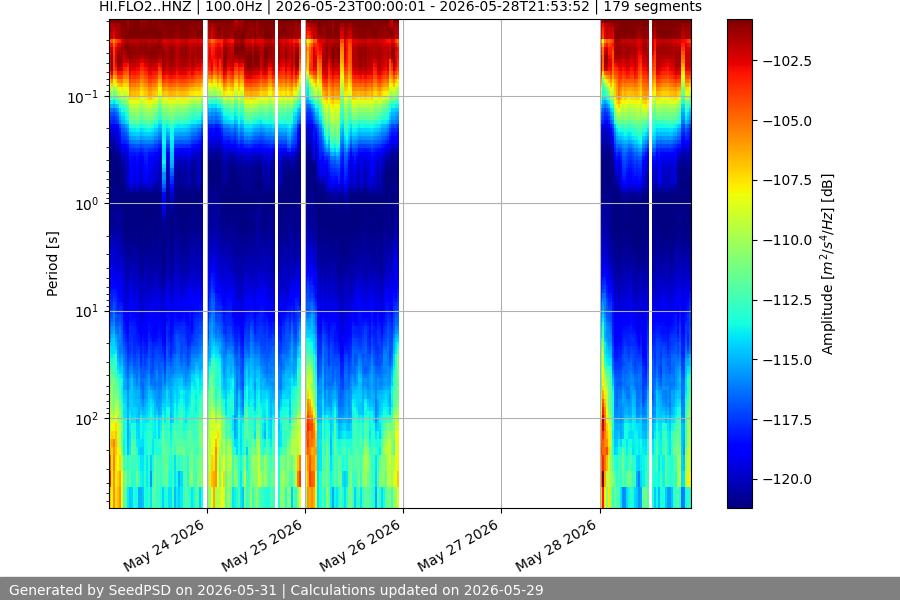spectrogram week