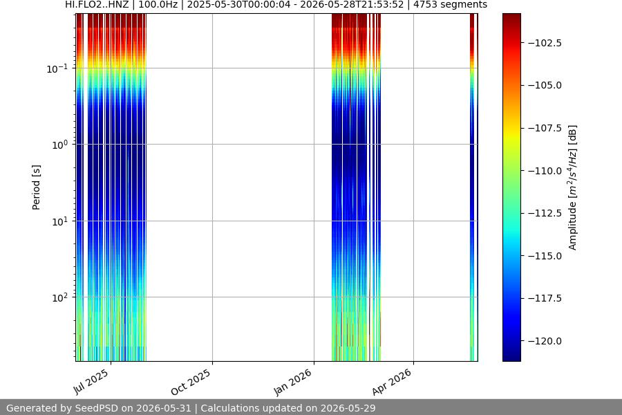 spectrogram year