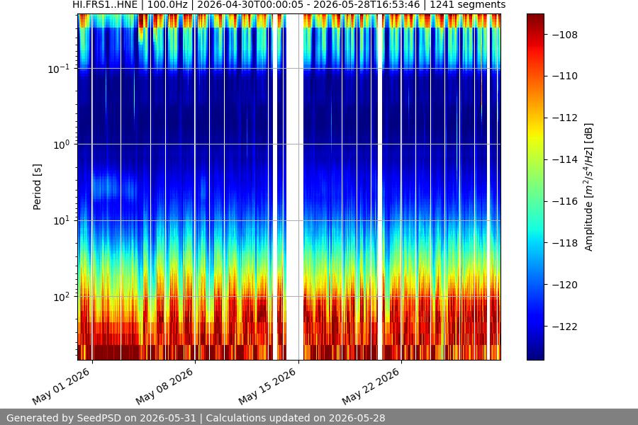 spectrogram month