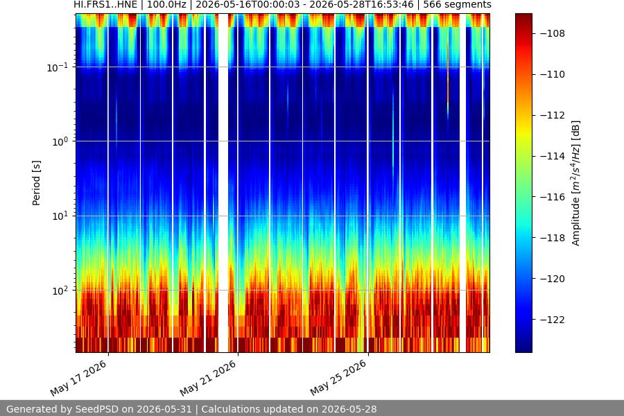 spectrogram two_weeks