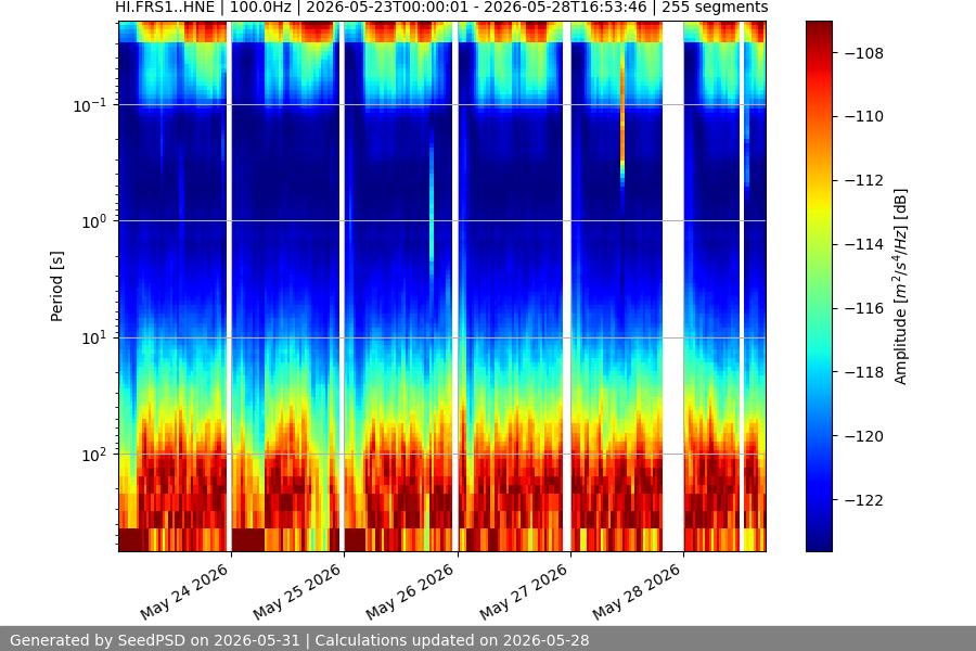 spectrogram week