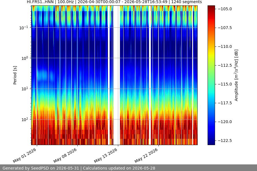 spectrogram month