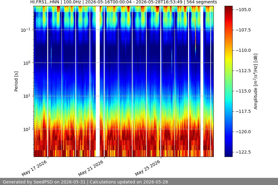 spectrogram two_weeks